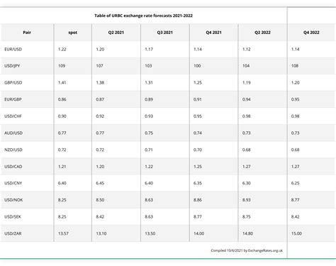 rbc online banking exchange rates.